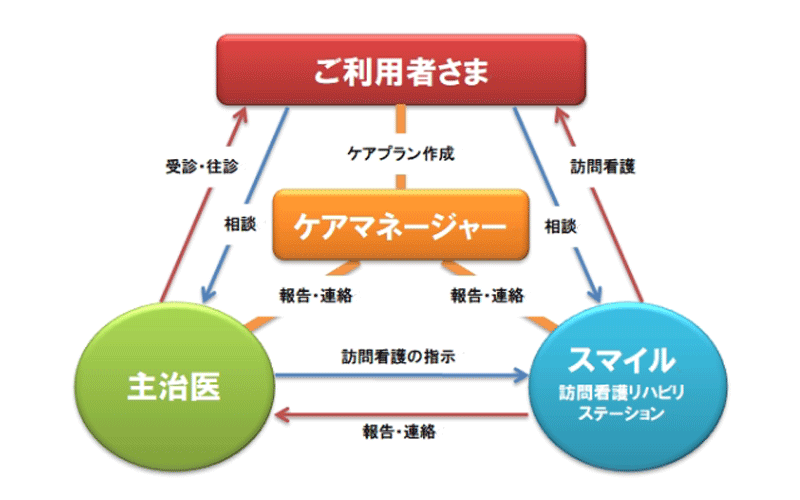 サービスの流れ